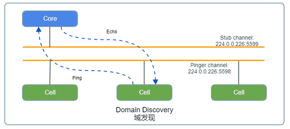 图：组播